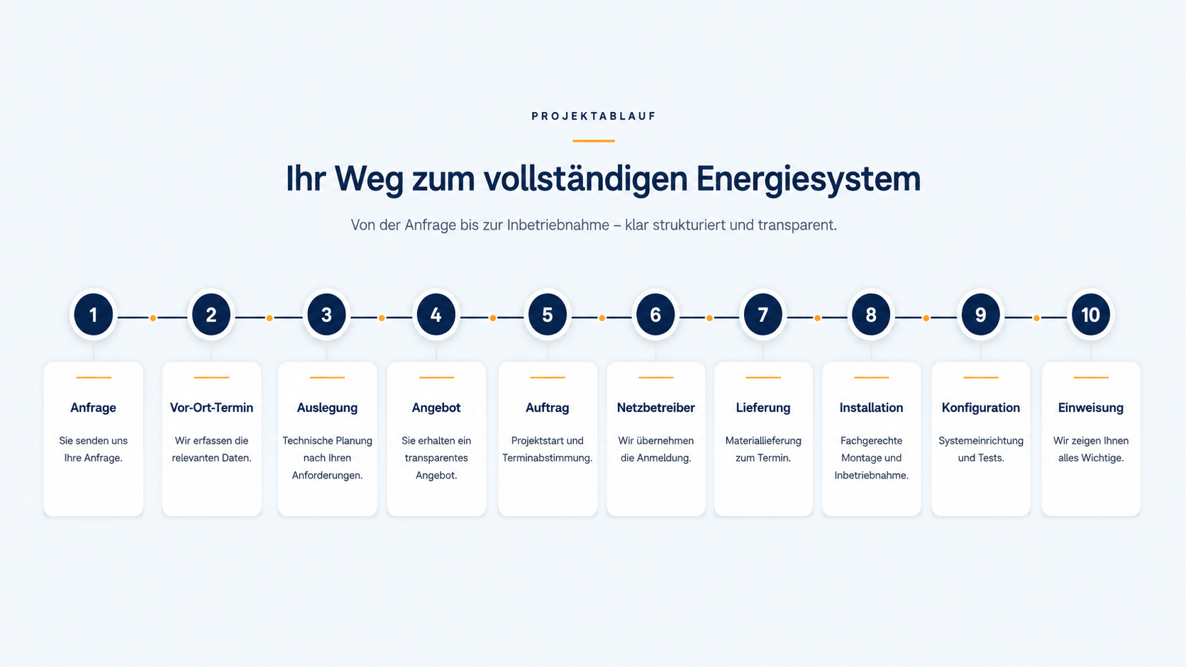 Projektablauf f&uuml;r ein Photovoltaikprojekt in 10 Schritten. 1. Anfrage bei B&ouml;ker Energiesysteme GmbH 2. Vor-Ort-Termin f&uuml;r Beratung und Feststellung &ouml;rtlicher Gegebenheiten und M&ouml;glichkeiten, 3. Planung der Anlage mit PV-Sol Premium 4. Erstellung eines Angebots auf Grundlage der gesammelten Daten 5. Auftragserteilung zum vereinbarten Preis und Leistungszeitraum, 6 Netzanschlussbegehren und Anmeldung der PV-Anlage beim Netzbetreiber 7. Lieferung der ben&ouml;tigten Komponenten unmittelbar vor der Installation 8. Installation und Montage aller Komponenten 9. Konfiguration der installierten Technik und Inbetriebnahme der Photovoltaikanlage mit Stromspeicher und Energiemanagementsystem 10. Einweisung des Kunden in die Bedienung der Technik und der Monitoring App